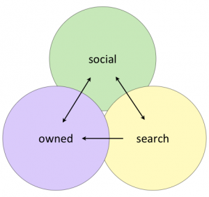relationship between owned, social and search - three interlocking spheres