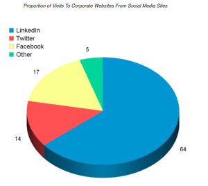 Click Throughs From Social Media Services to Corporate Websites